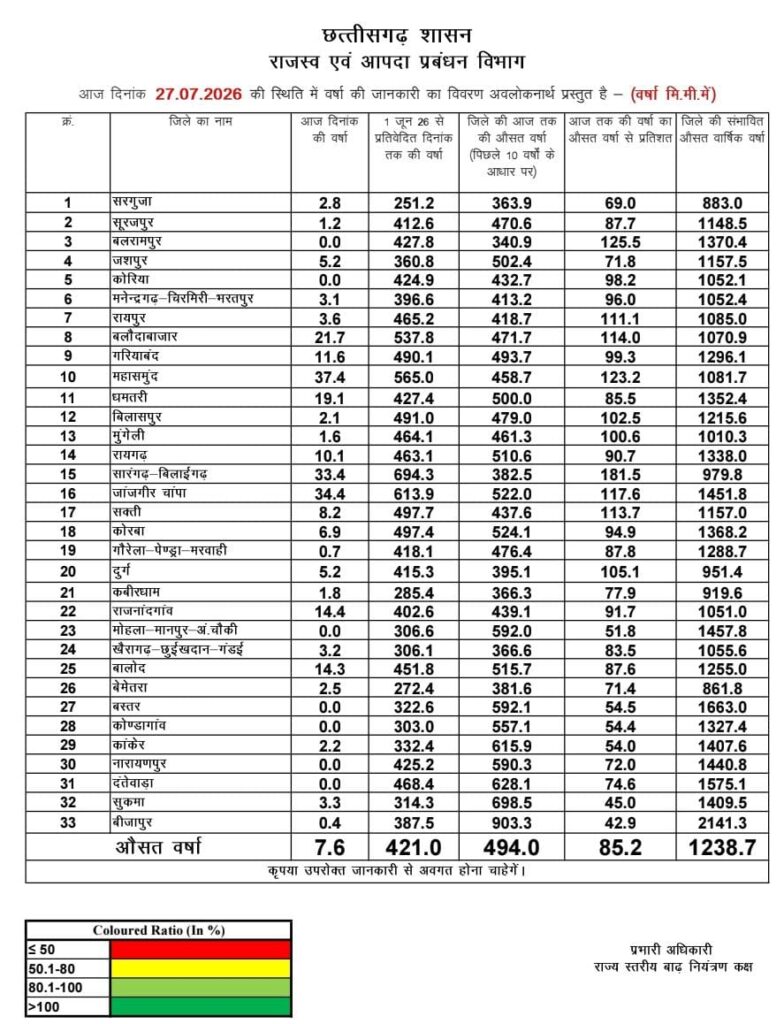 Chhattisgarh Rain Update 2026: Chhattisgarh has received 85% of its expected rainfall; heavy rain has lashed the plains districts