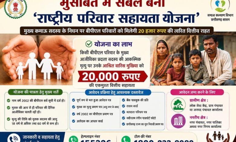 Major initiative by the Chhattisgarh government: Immediate assistance of ₹20,000 to BPL families in distress.