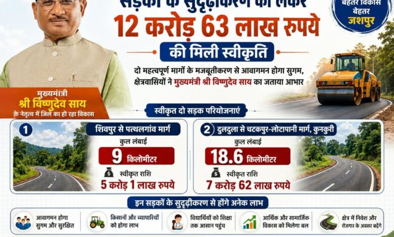 Major boost for Jashpur under Chief Minister Sai's leadership; ₹12.63 crore sanctioned for road development.